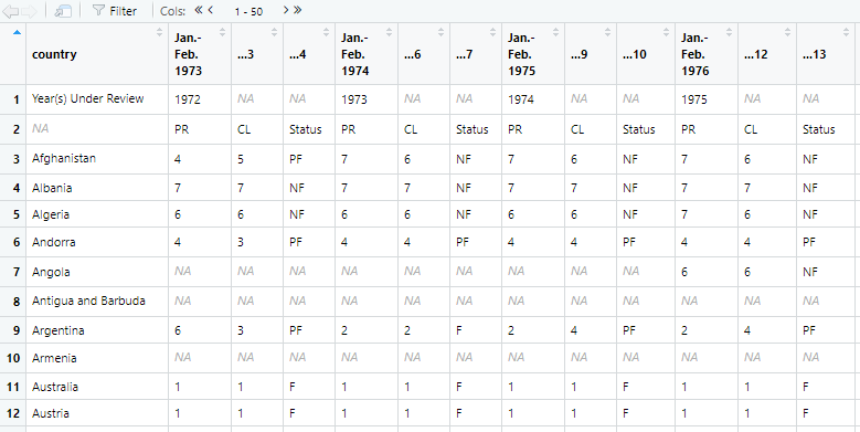 Untidy data frame with Freedom House data.