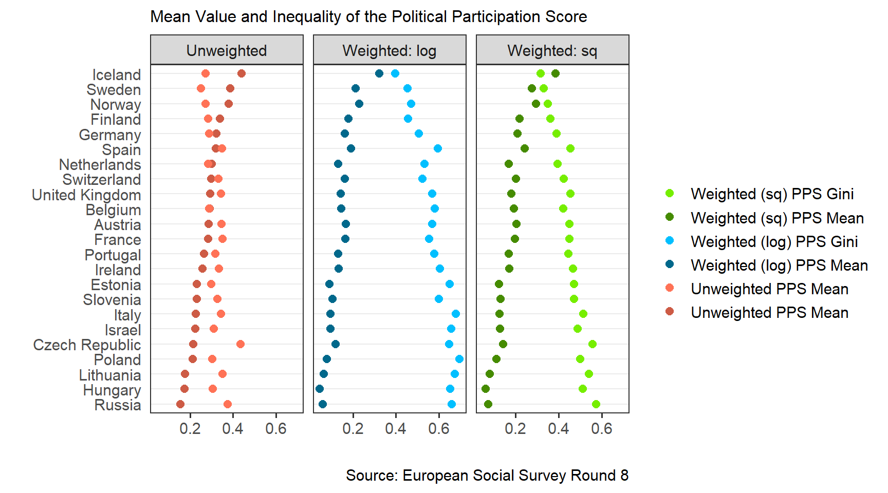 Pps Score Chart